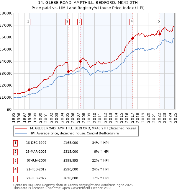 14, GLEBE ROAD, AMPTHILL, BEDFORD, MK45 2TH: Price paid vs HM Land Registry's House Price Index