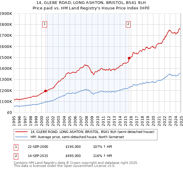 14, GLEBE ROAD, LONG ASHTON, BRISTOL, BS41 9LH: Price paid vs HM Land Registry's House Price Index