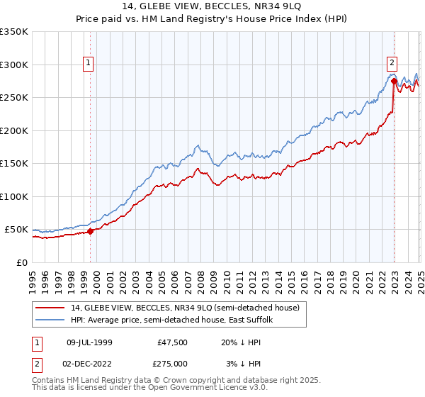 14, GLEBE VIEW, BECCLES, NR34 9LQ: Price paid vs HM Land Registry's House Price Index