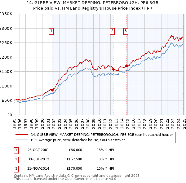 14, GLEBE VIEW, MARKET DEEPING, PETERBOROUGH, PE6 8GB: Price paid vs HM Land Registry's House Price Index