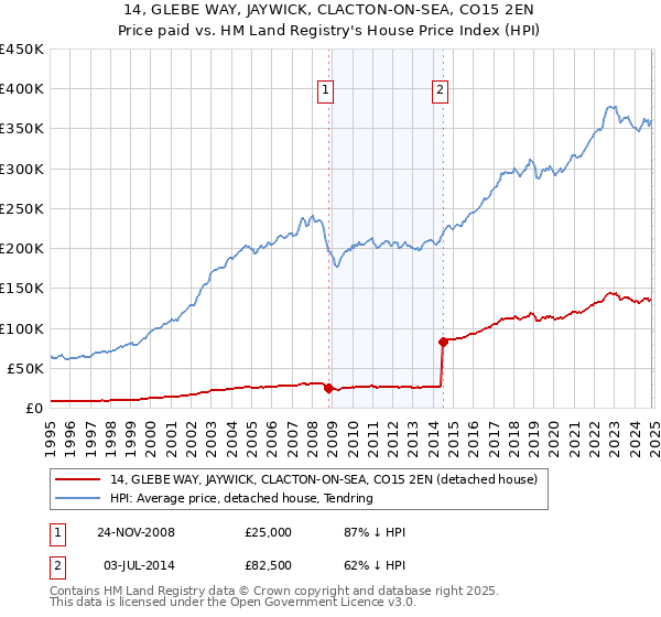 14, GLEBE WAY, JAYWICK, CLACTON-ON-SEA, CO15 2EN: Price paid vs HM Land Registry's House Price Index