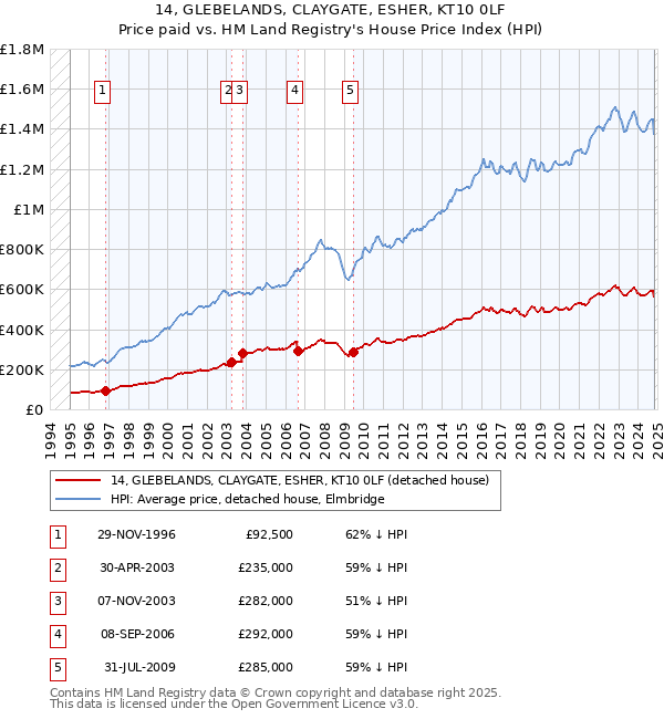 14, GLEBELANDS, CLAYGATE, ESHER, KT10 0LF: Price paid vs HM Land Registry's House Price Index