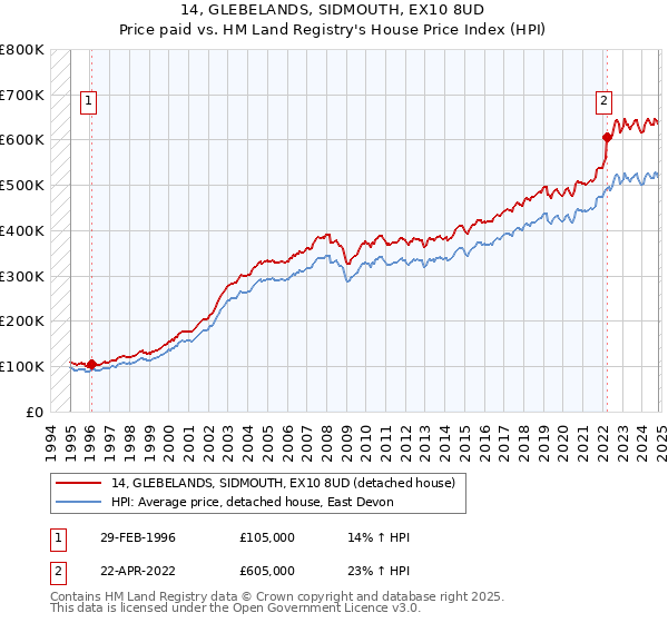 14, GLEBELANDS, SIDMOUTH, EX10 8UD: Price paid vs HM Land Registry's House Price Index