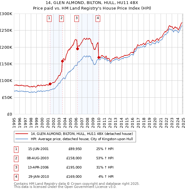 14, GLEN ALMOND, BILTON, HULL, HU11 4BX: Price paid vs HM Land Registry's House Price Index