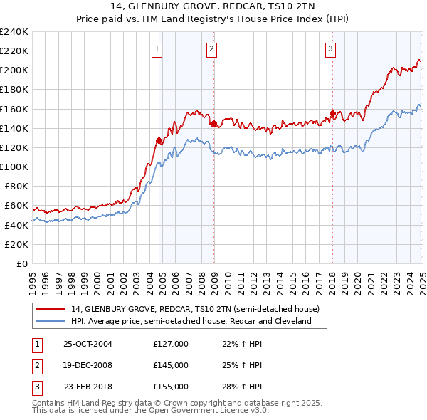 14, GLENBURY GROVE, REDCAR, TS10 2TN: Price paid vs HM Land Registry's House Price Index