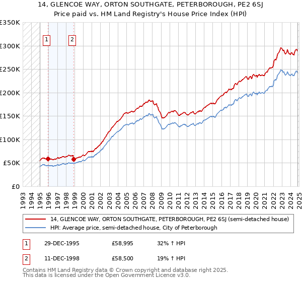 14, GLENCOE WAY, ORTON SOUTHGATE, PETERBOROUGH, PE2 6SJ: Price paid vs HM Land Registry's House Price Index