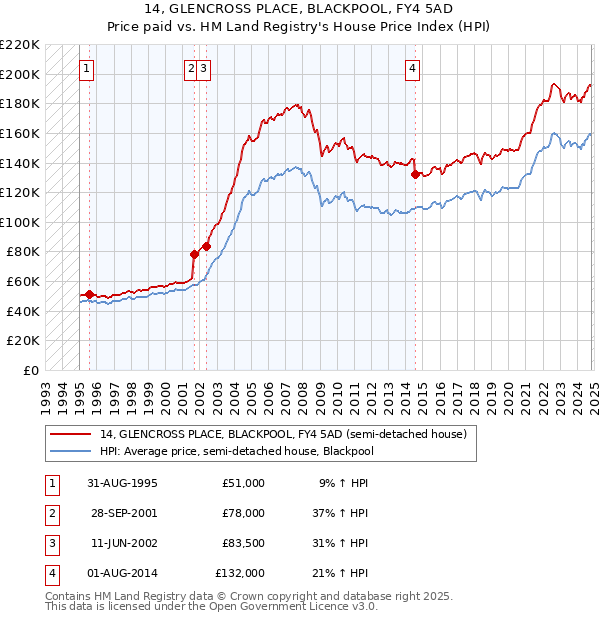 14, GLENCROSS PLACE, BLACKPOOL, FY4 5AD: Price paid vs HM Land Registry's House Price Index