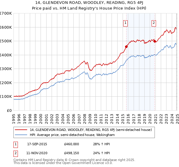 14, GLENDEVON ROAD, WOODLEY, READING, RG5 4PJ: Price paid vs HM Land Registry's House Price Index