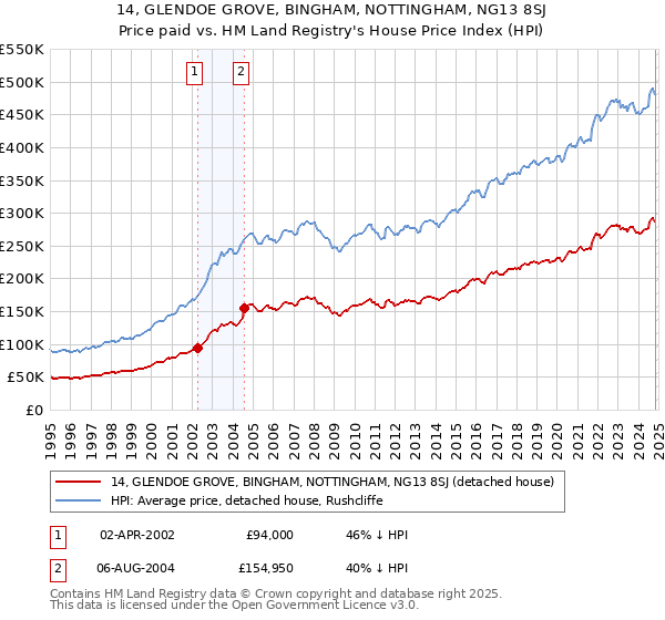 14, GLENDOE GROVE, BINGHAM, NOTTINGHAM, NG13 8SJ: Price paid vs HM Land Registry's House Price Index