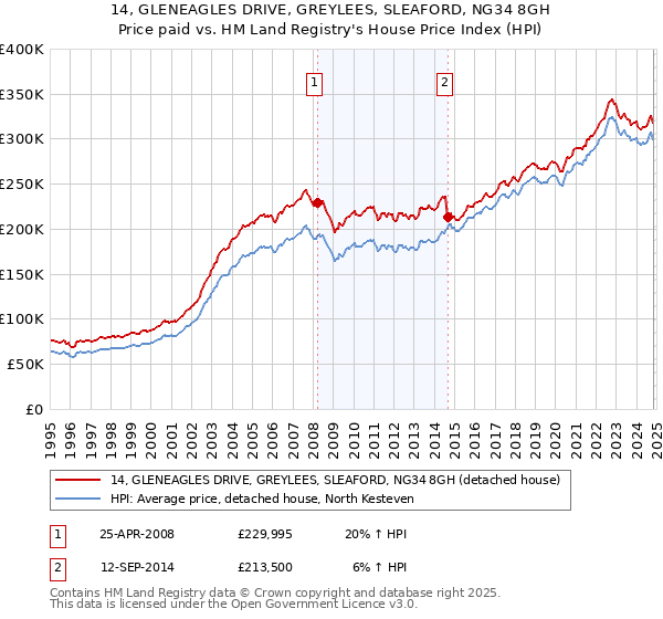 14, GLENEAGLES DRIVE, GREYLEES, SLEAFORD, NG34 8GH: Price paid vs HM Land Registry's House Price Index