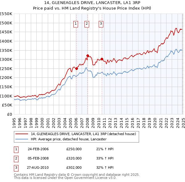 14, GLENEAGLES DRIVE, LANCASTER, LA1 3RP: Price paid vs HM Land Registry's House Price Index