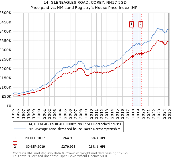 14, GLENEAGLES ROAD, CORBY, NN17 5GD: Price paid vs HM Land Registry's House Price Index