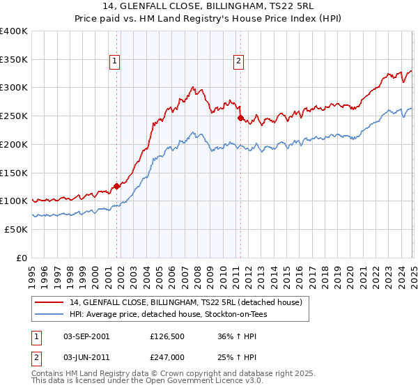 14, GLENFALL CLOSE, BILLINGHAM, TS22 5RL: Price paid vs HM Land Registry's House Price Index