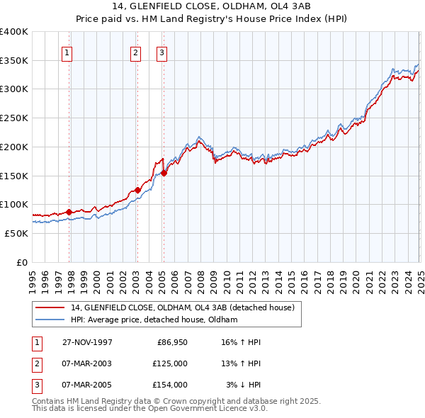 14, GLENFIELD CLOSE, OLDHAM, OL4 3AB: Price paid vs HM Land Registry's House Price Index