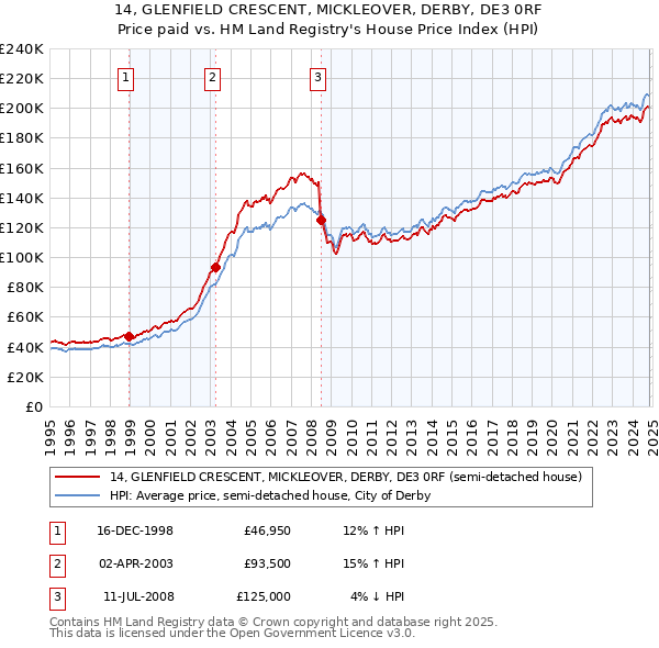 14, GLENFIELD CRESCENT, MICKLEOVER, DERBY, DE3 0RF: Price paid vs HM Land Registry's House Price Index