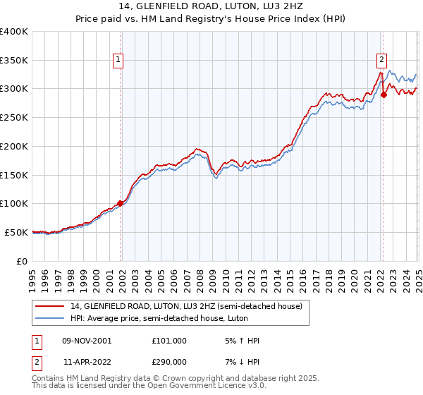 14, GLENFIELD ROAD, LUTON, LU3 2HZ: Price paid vs HM Land Registry's House Price Index