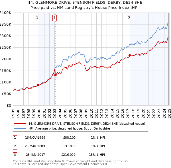 14, GLENMORE DRIVE, STENSON FIELDS, DERBY, DE24 3HE: Price paid vs HM Land Registry's House Price Index