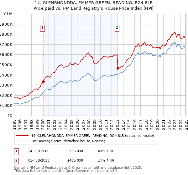 14, GLENRHONDDA, EMMER GREEN, READING, RG4 8LB: Price paid vs HM Land Registry's House Price Index