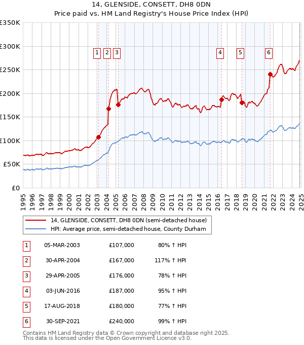 14, GLENSIDE, CONSETT, DH8 0DN: Price paid vs HM Land Registry's House Price Index