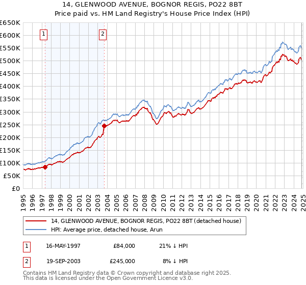 14, GLENWOOD AVENUE, BOGNOR REGIS, PO22 8BT: Price paid vs HM Land Registry's House Price Index