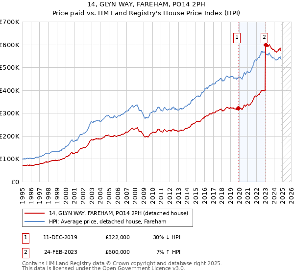 14, GLYN WAY, FAREHAM, PO14 2PH: Price paid vs HM Land Registry's House Price Index