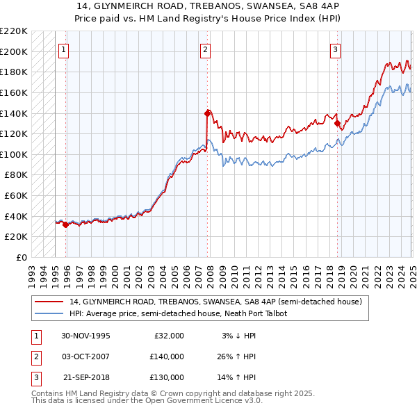 14, GLYNMEIRCH ROAD, TREBANOS, SWANSEA, SA8 4AP: Price paid vs HM Land Registry's House Price Index