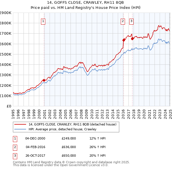 14, GOFFS CLOSE, CRAWLEY, RH11 8QB: Price paid vs HM Land Registry's House Price Index