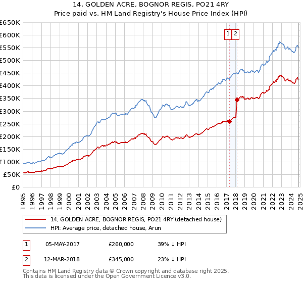 14, GOLDEN ACRE, BOGNOR REGIS, PO21 4RY: Price paid vs HM Land Registry's House Price Index