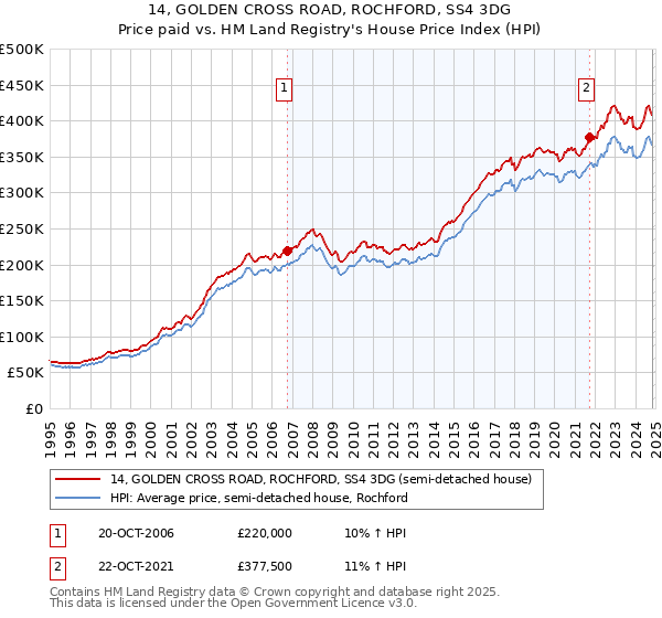 14, GOLDEN CROSS ROAD, ROCHFORD, SS4 3DG: Price paid vs HM Land Registry's House Price Index