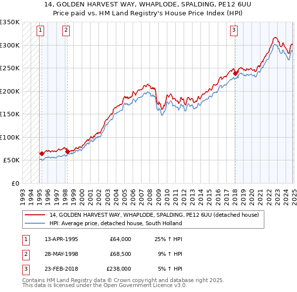 14, GOLDEN HARVEST WAY, WHAPLODE, SPALDING, PE12 6UU: Price paid vs HM Land Registry's House Price Index