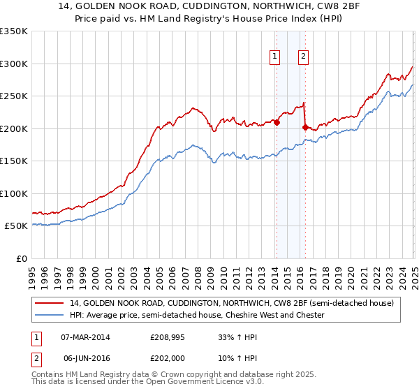 14, GOLDEN NOOK ROAD, CUDDINGTON, NORTHWICH, CW8 2BF: Price paid vs HM Land Registry's House Price Index