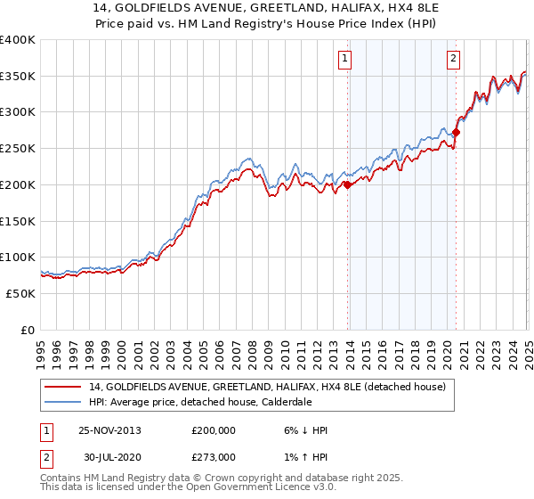 14, GOLDFIELDS AVENUE, GREETLAND, HALIFAX, HX4 8LE: Price paid vs HM Land Registry's House Price Index