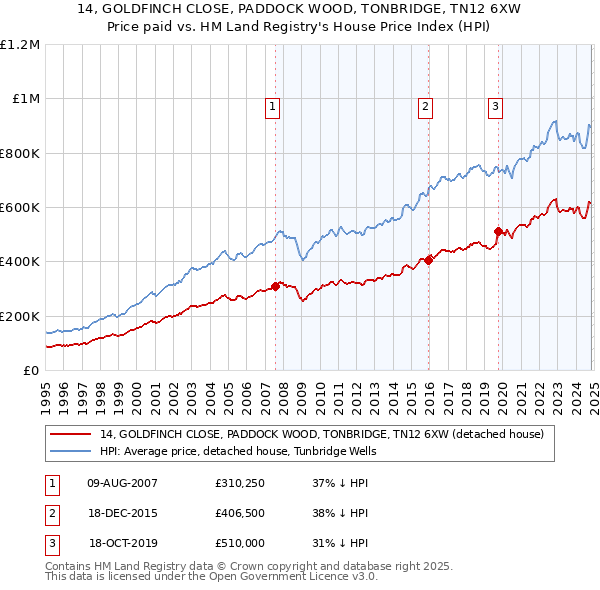 14, GOLDFINCH CLOSE, PADDOCK WOOD, TONBRIDGE, TN12 6XW: Price paid vs HM Land Registry's House Price Index