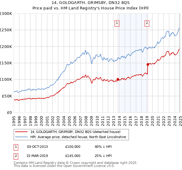 14, GOLDGARTH, GRIMSBY, DN32 8QS: Price paid vs HM Land Registry's House Price Index