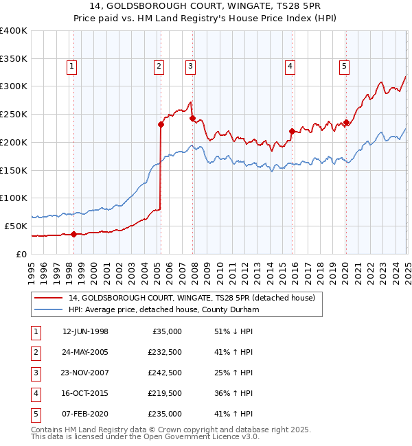 14, GOLDSBOROUGH COURT, WINGATE, TS28 5PR: Price paid vs HM Land Registry's House Price Index