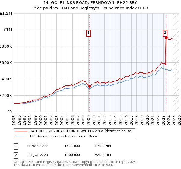 14, GOLF LINKS ROAD, FERNDOWN, BH22 8BY: Price paid vs HM Land Registry's House Price Index