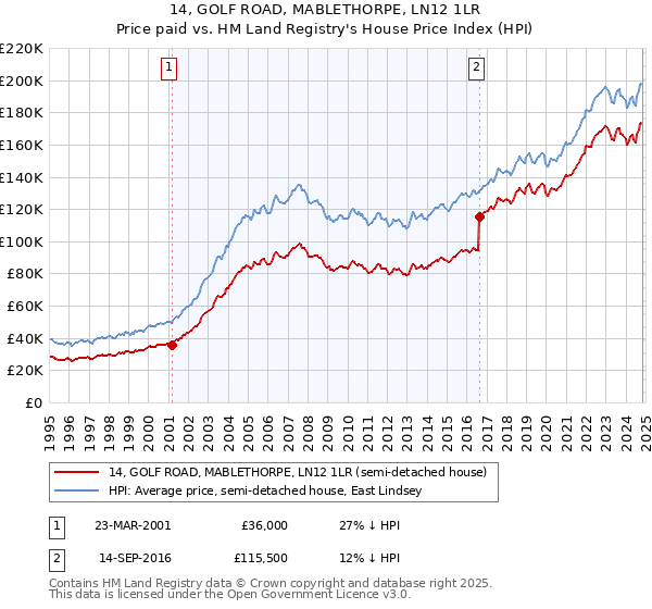 14, GOLF ROAD, MABLETHORPE, LN12 1LR: Price paid vs HM Land Registry's House Price Index