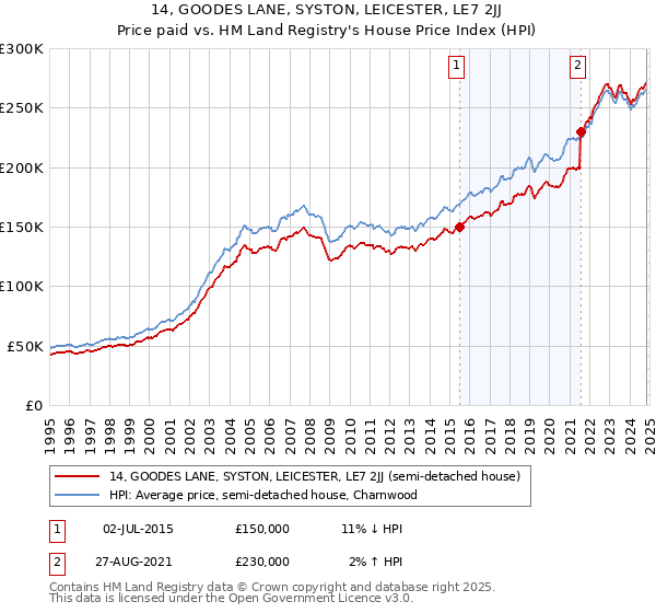 14, GOODES LANE, SYSTON, LEICESTER, LE7 2JJ: Price paid vs HM Land Registry's House Price Index