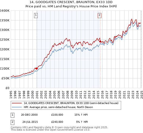 14, GOODGATES CRESCENT, BRAUNTON, EX33 1DD: Price paid vs HM Land Registry's House Price Index