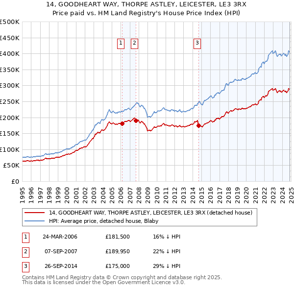 14, GOODHEART WAY, THORPE ASTLEY, LEICESTER, LE3 3RX: Price paid vs HM Land Registry's House Price Index