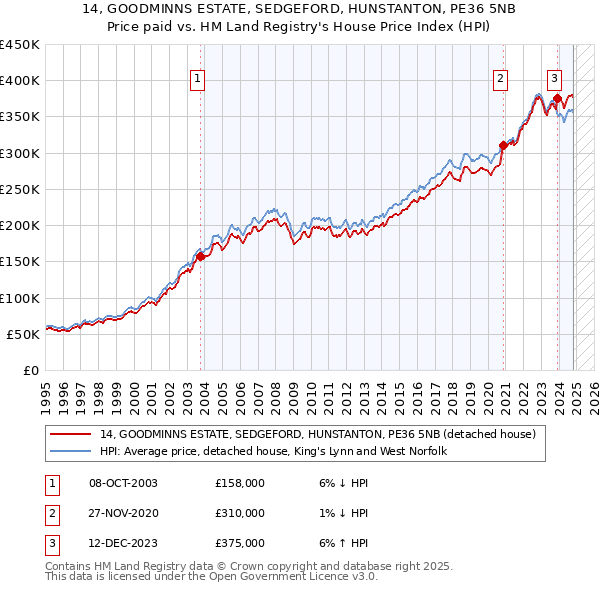 14, GOODMINNS ESTATE, SEDGEFORD, HUNSTANTON, PE36 5NB: Price paid vs HM Land Registry's House Price Index