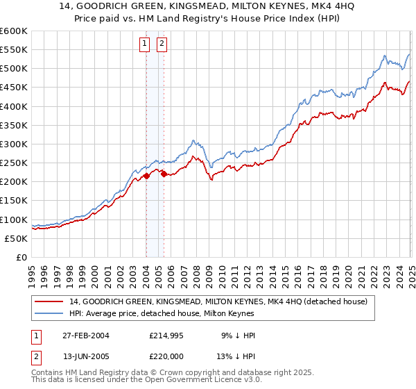 14, GOODRICH GREEN, KINGSMEAD, MILTON KEYNES, MK4 4HQ: Price paid vs HM Land Registry's House Price Index