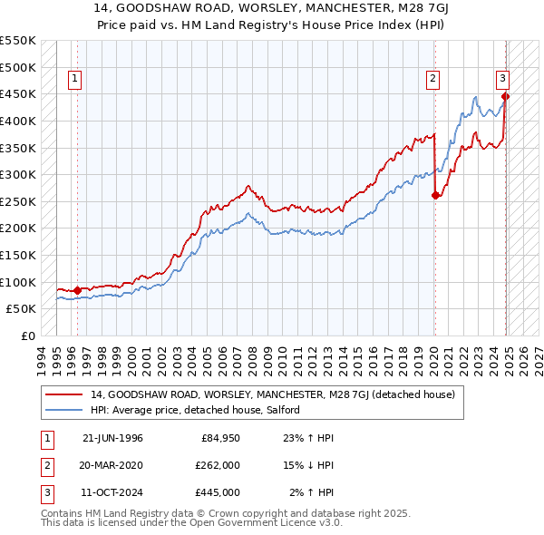 14, GOODSHAW ROAD, WORSLEY, MANCHESTER, M28 7GJ: Price paid vs HM Land Registry's House Price Index