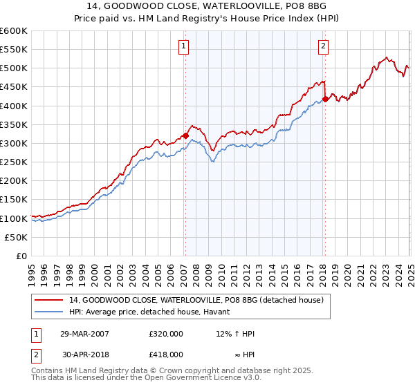 14, GOODWOOD CLOSE, WATERLOOVILLE, PO8 8BG: Price paid vs HM Land Registry's House Price Index