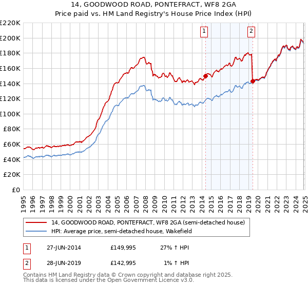 14, GOODWOOD ROAD, PONTEFRACT, WF8 2GA: Price paid vs HM Land Registry's House Price Index