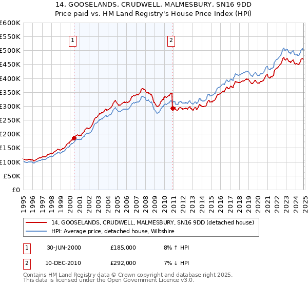 14, GOOSELANDS, CRUDWELL, MALMESBURY, SN16 9DD: Price paid vs HM Land Registry's House Price Index