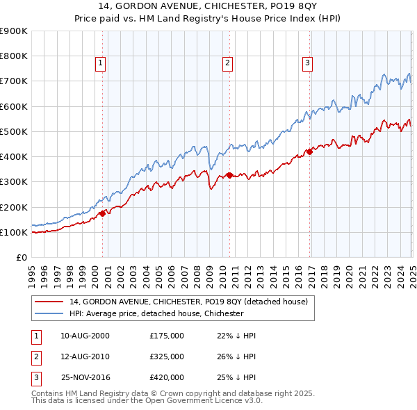 14, GORDON AVENUE, CHICHESTER, PO19 8QY: Price paid vs HM Land Registry's House Price Index