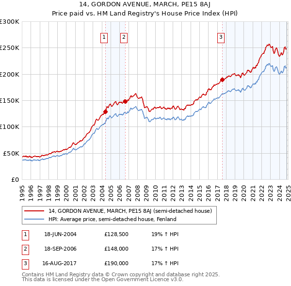 14, GORDON AVENUE, MARCH, PE15 8AJ: Price paid vs HM Land Registry's House Price Index