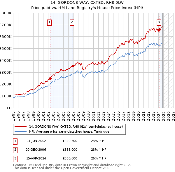 14, GORDONS WAY, OXTED, RH8 0LW: Price paid vs HM Land Registry's House Price Index