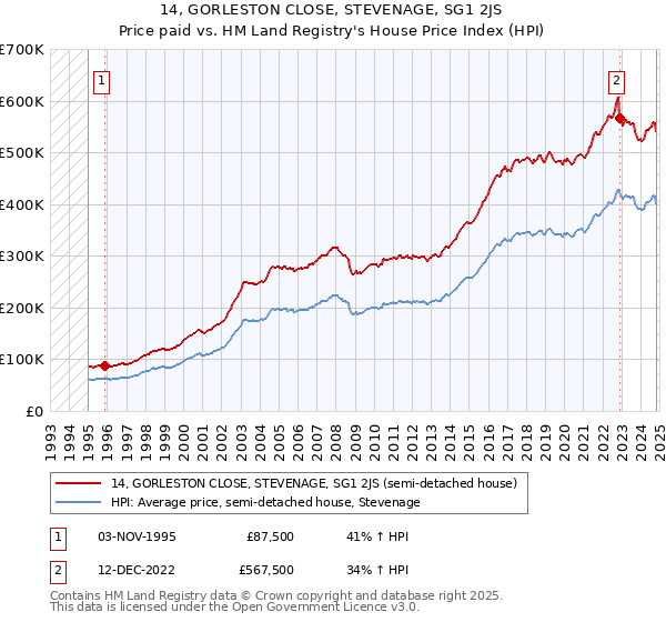 14, GORLESTON CLOSE, STEVENAGE, SG1 2JS: Price paid vs HM Land Registry's House Price Index